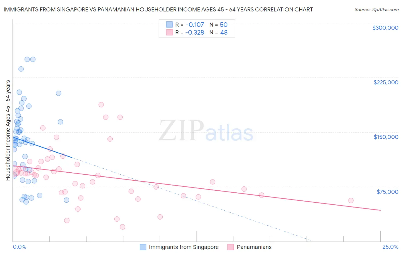 Immigrants from Singapore vs Panamanian Householder Income Ages 45 - 64 years