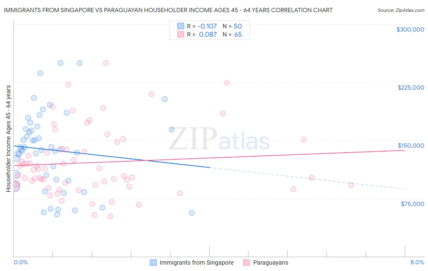 Immigrants from Singapore vs Paraguayan Householder Income Ages 45 - 64 years