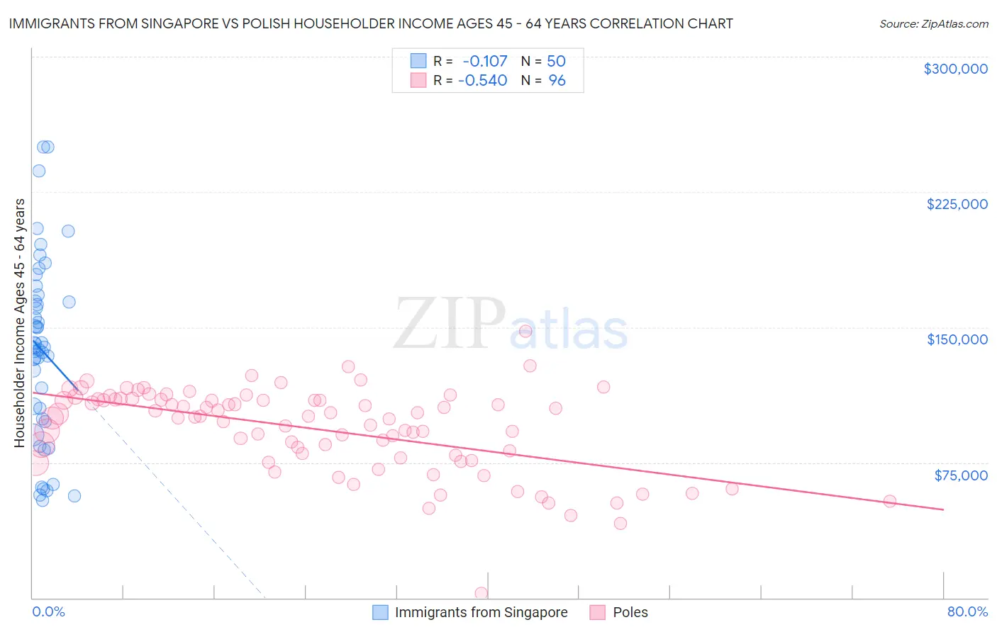 Immigrants from Singapore vs Polish Householder Income Ages 45 - 64 years