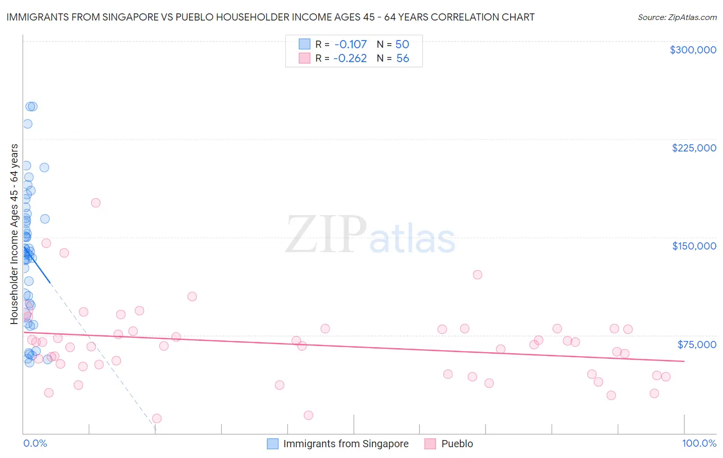Immigrants from Singapore vs Pueblo Householder Income Ages 45 - 64 years