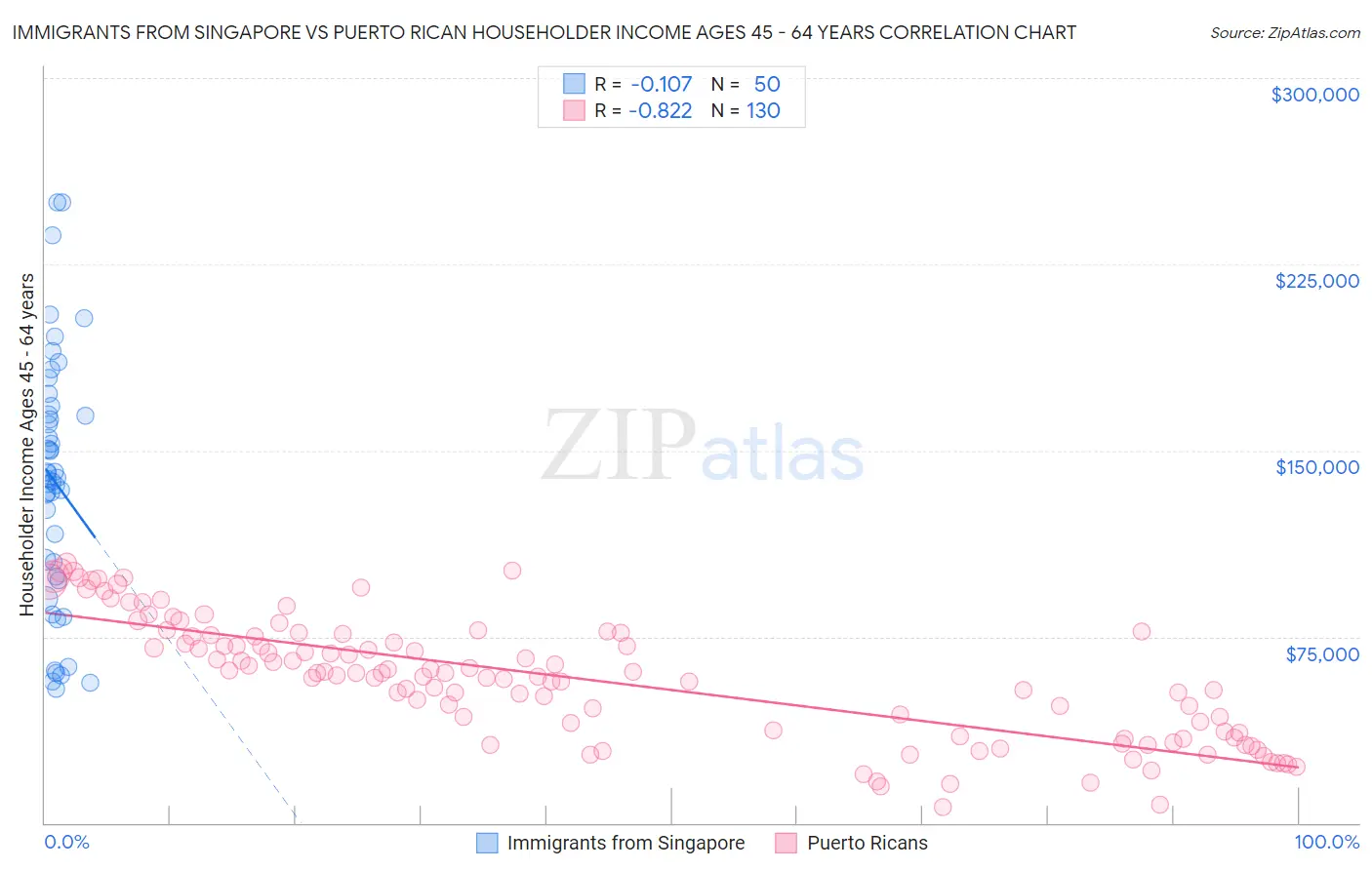 Immigrants from Singapore vs Puerto Rican Householder Income Ages 45 - 64 years