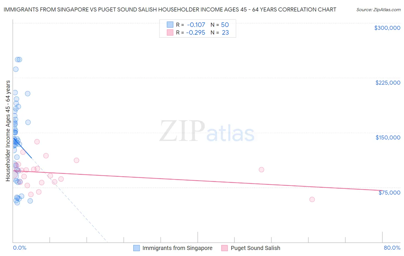 Immigrants from Singapore vs Puget Sound Salish Householder Income Ages 45 - 64 years