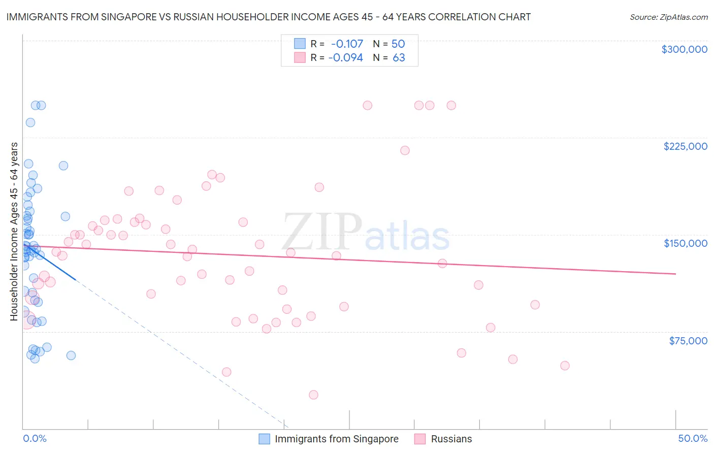 Immigrants from Singapore vs Russian Householder Income Ages 45 - 64 years