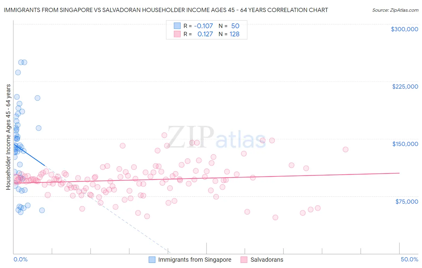 Immigrants from Singapore vs Salvadoran Householder Income Ages 45 - 64 years