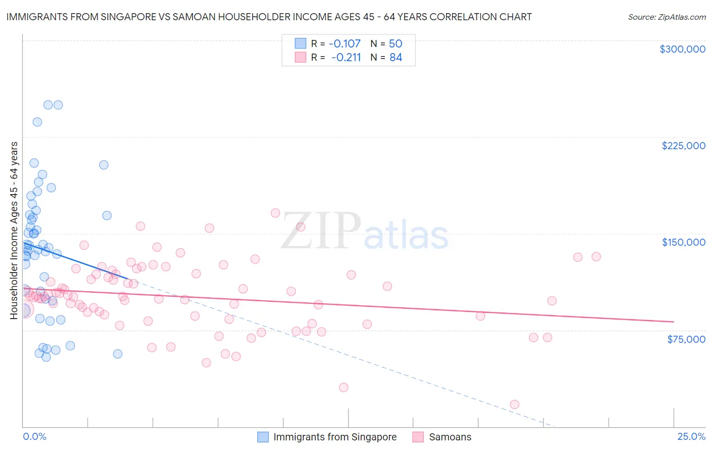 Immigrants from Singapore vs Samoan Householder Income Ages 45 - 64 years