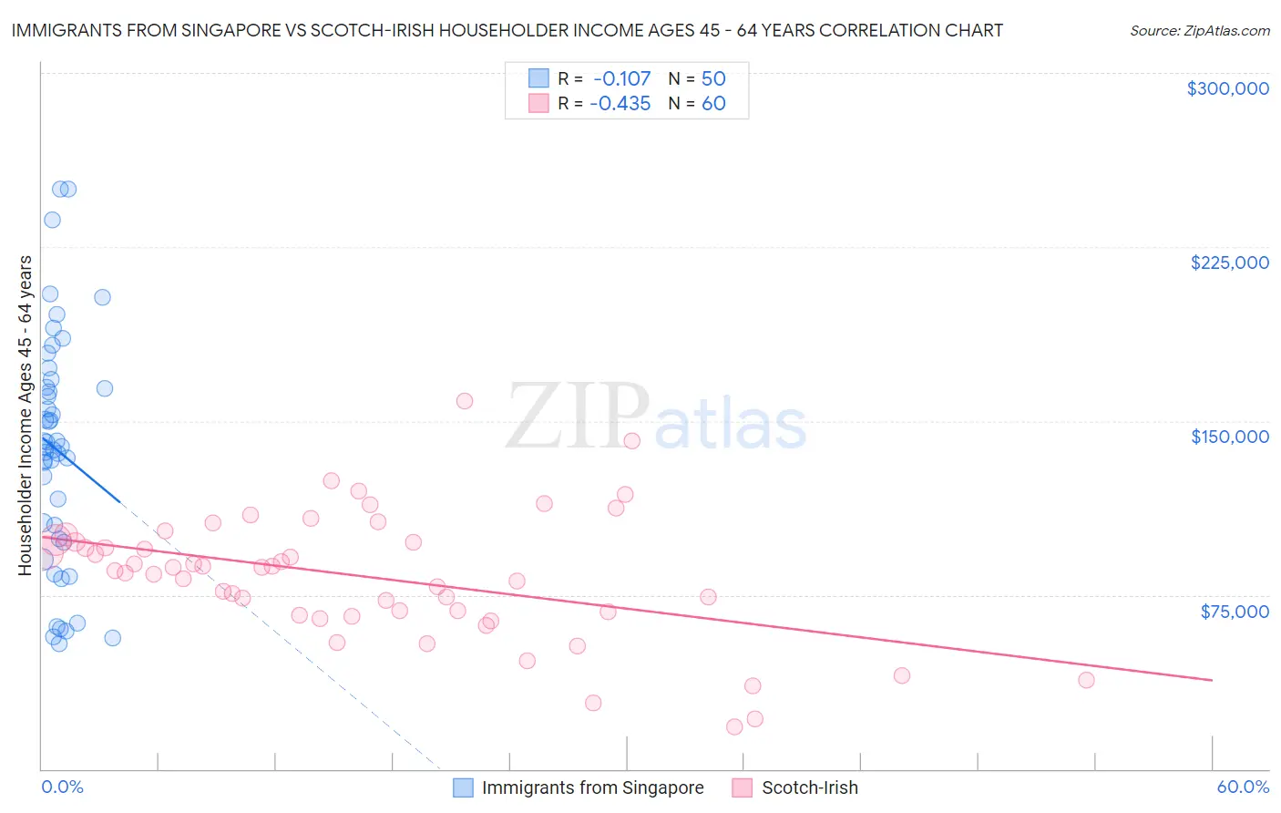 Immigrants from Singapore vs Scotch-Irish Householder Income Ages 45 - 64 years