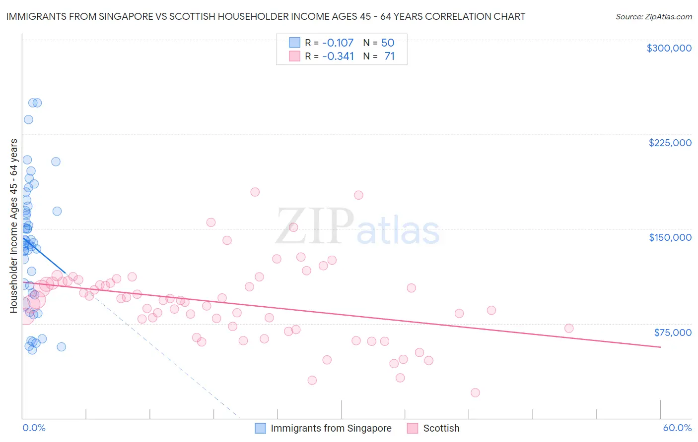 Immigrants from Singapore vs Scottish Householder Income Ages 45 - 64 years