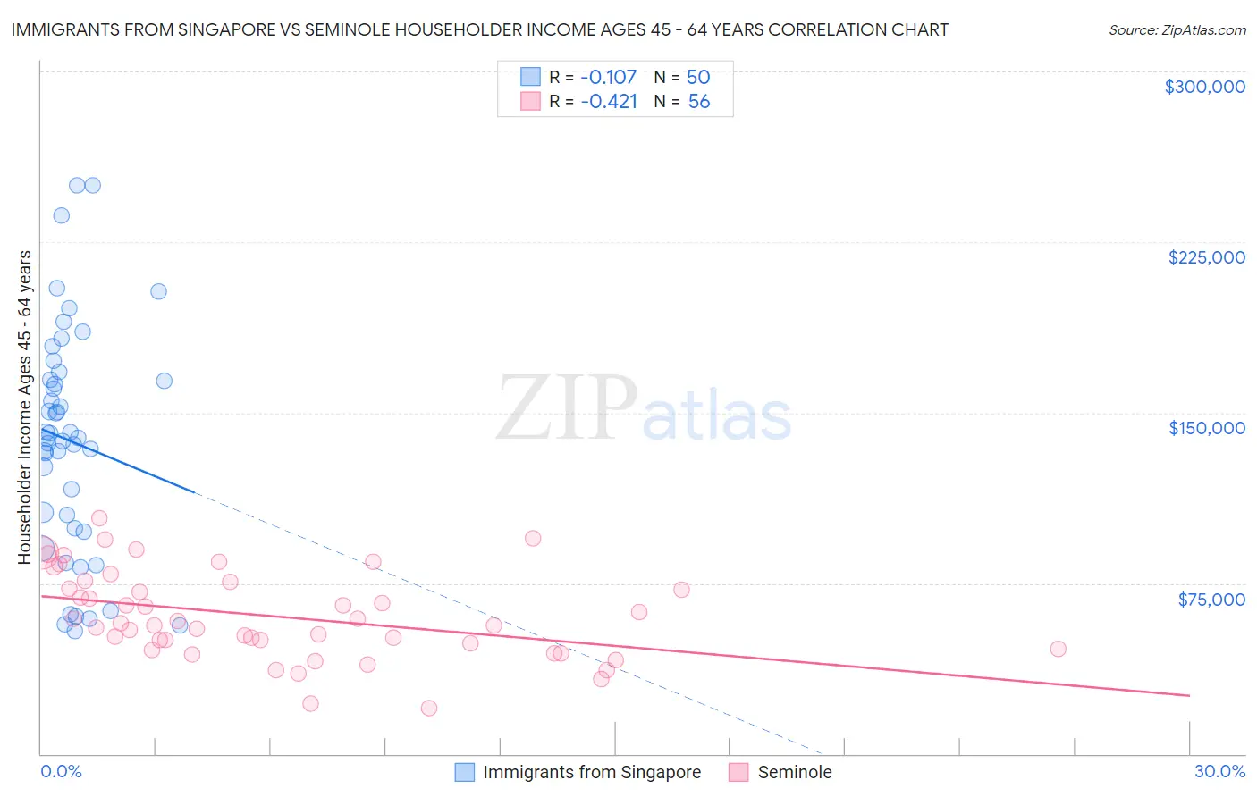 Immigrants from Singapore vs Seminole Householder Income Ages 45 - 64 years