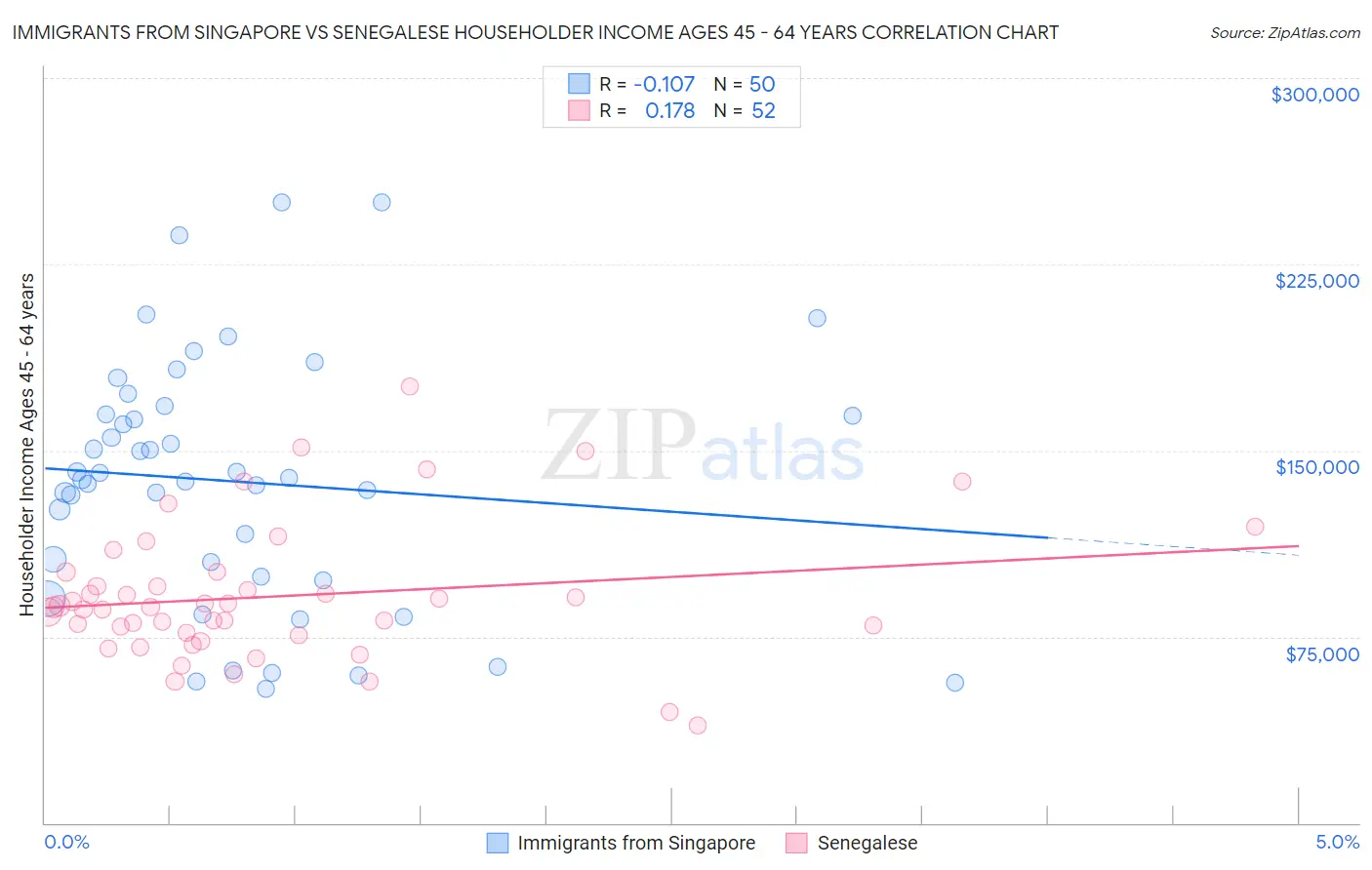 Immigrants from Singapore vs Senegalese Householder Income Ages 45 - 64 years