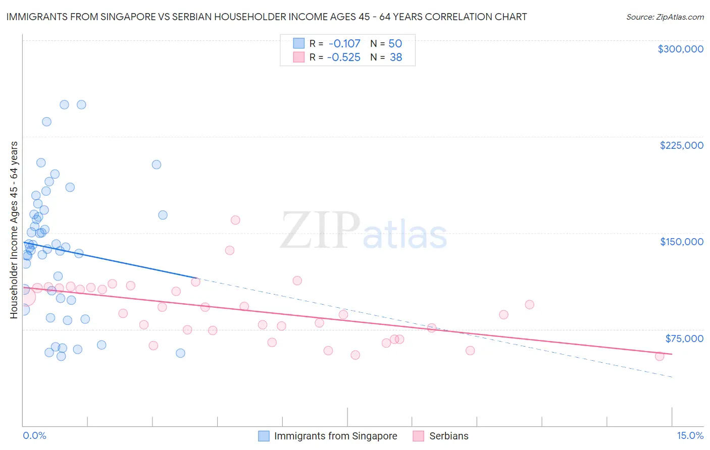 Immigrants from Singapore vs Serbian Householder Income Ages 45 - 64 years