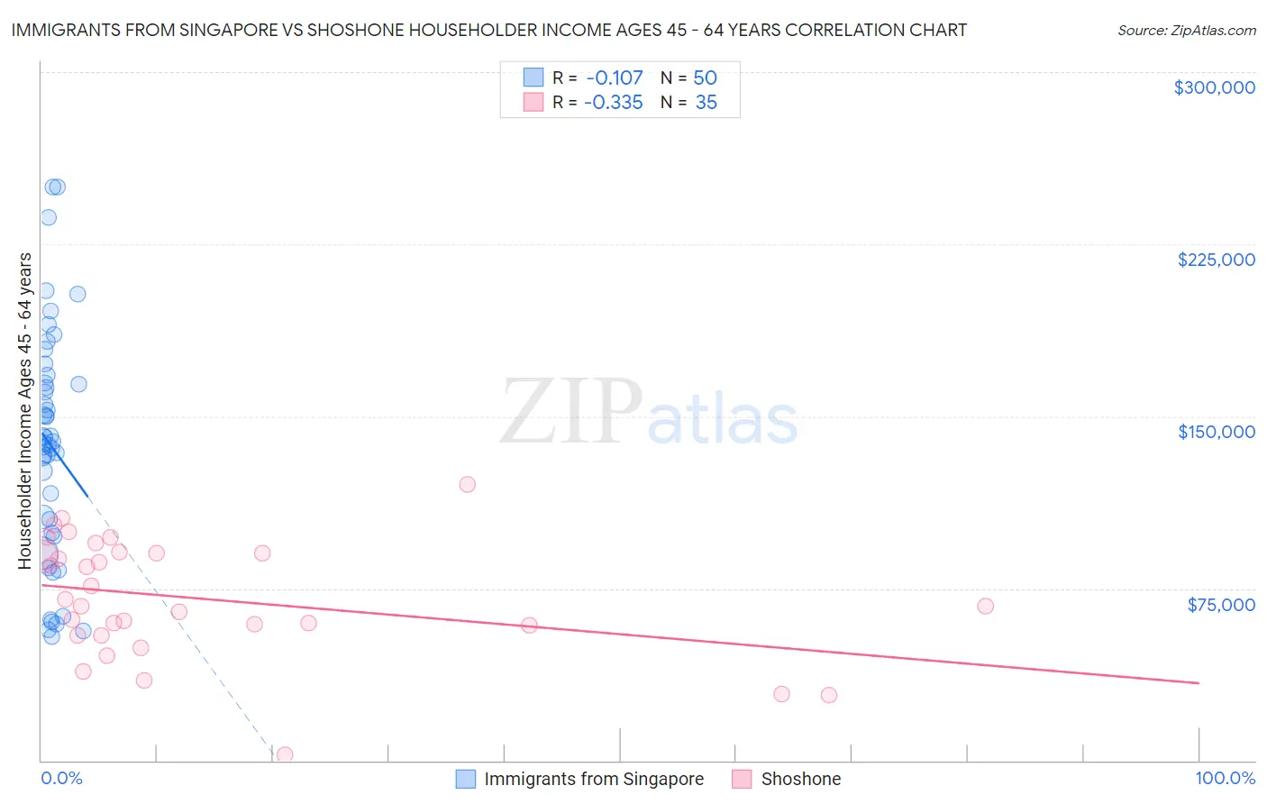 Immigrants from Singapore vs Shoshone Householder Income Ages 45 - 64 years