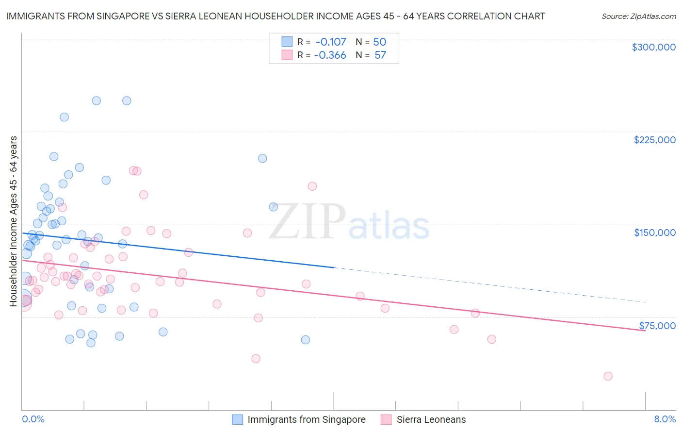 Immigrants from Singapore vs Sierra Leonean Householder Income Ages 45 - 64 years