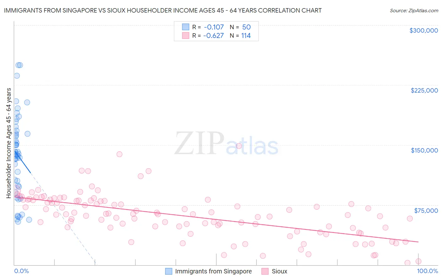 Immigrants from Singapore vs Sioux Householder Income Ages 45 - 64 years