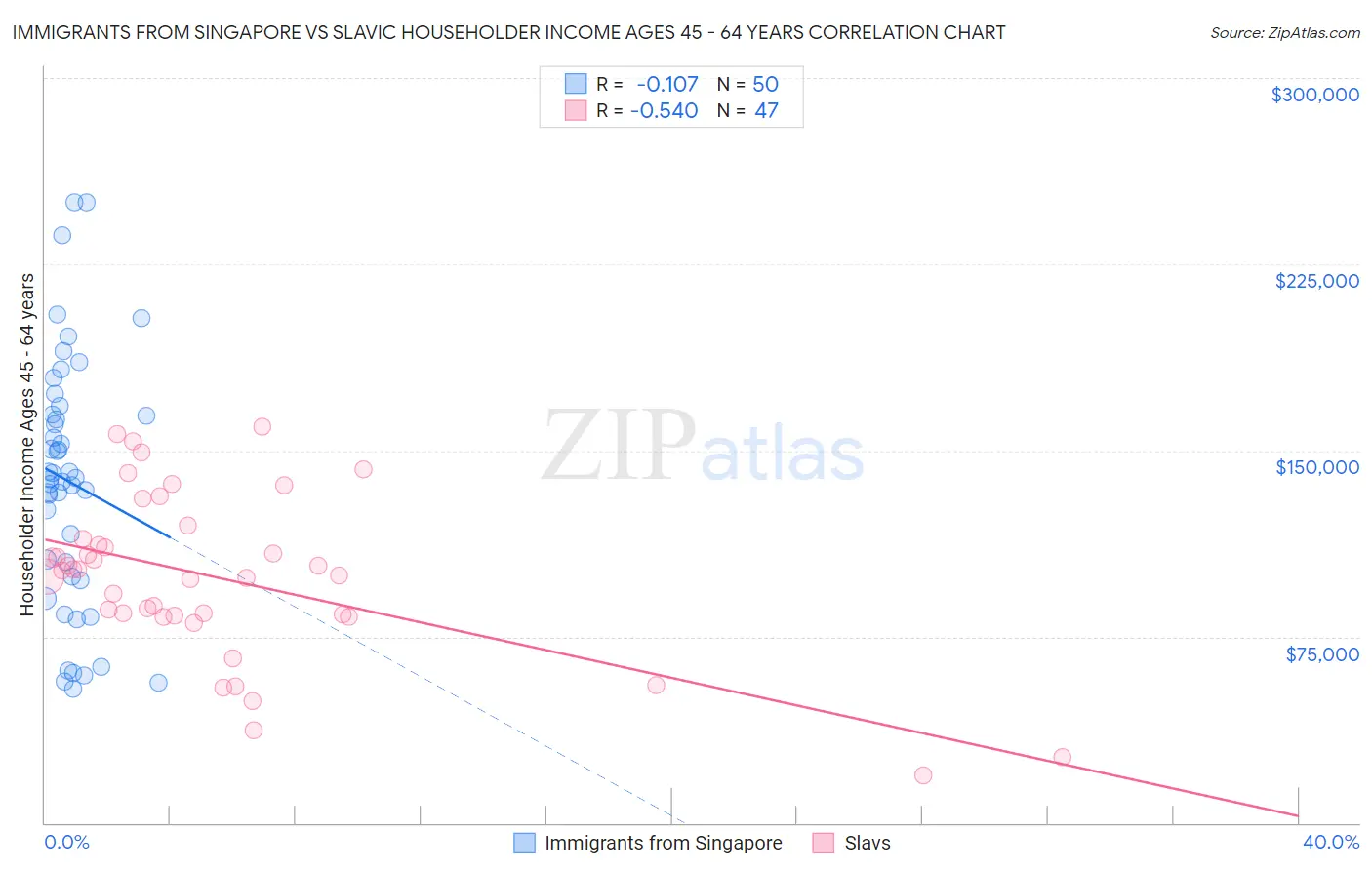 Immigrants from Singapore vs Slavic Householder Income Ages 45 - 64 years