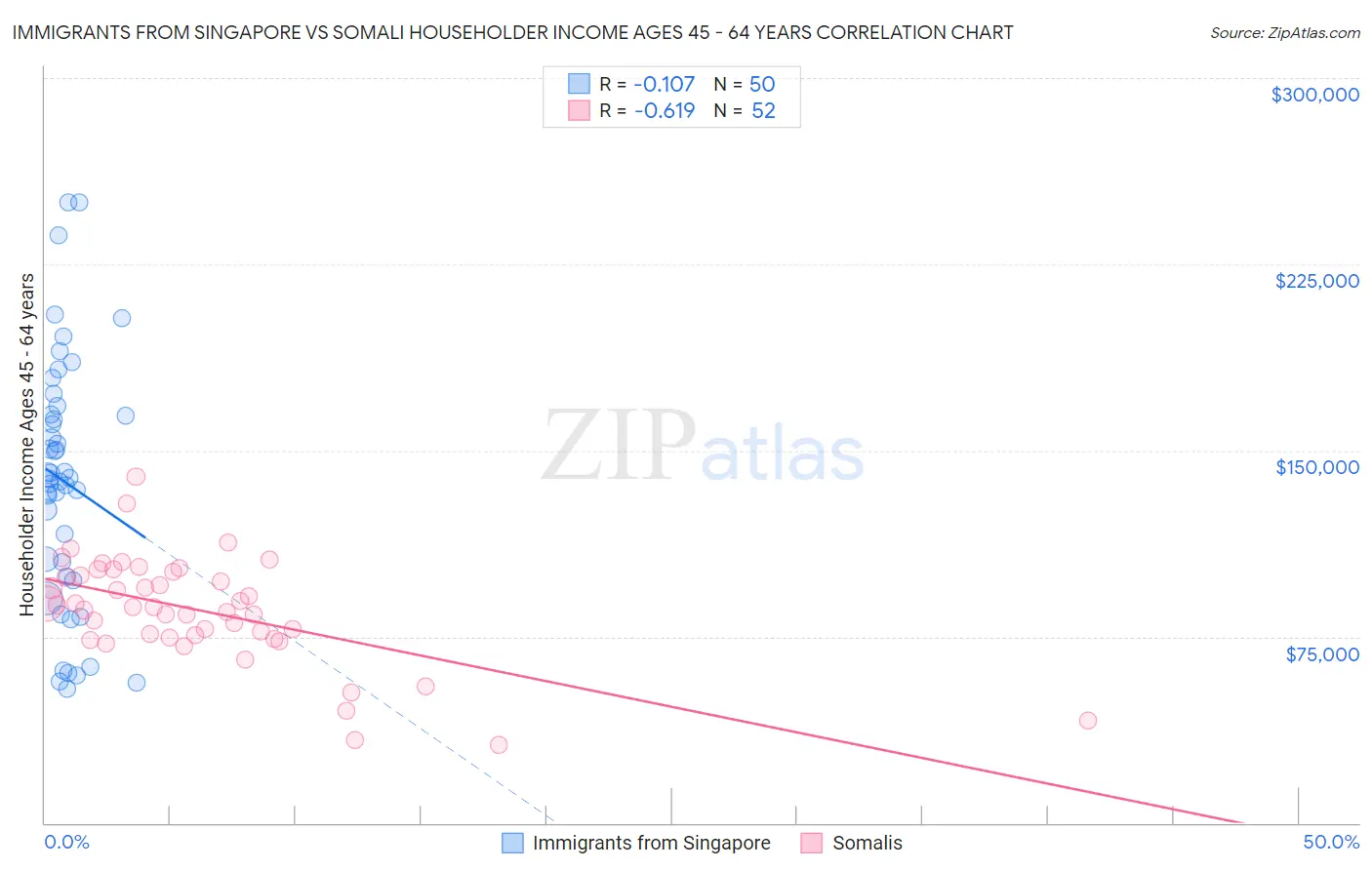 Immigrants from Singapore vs Somali Householder Income Ages 45 - 64 years