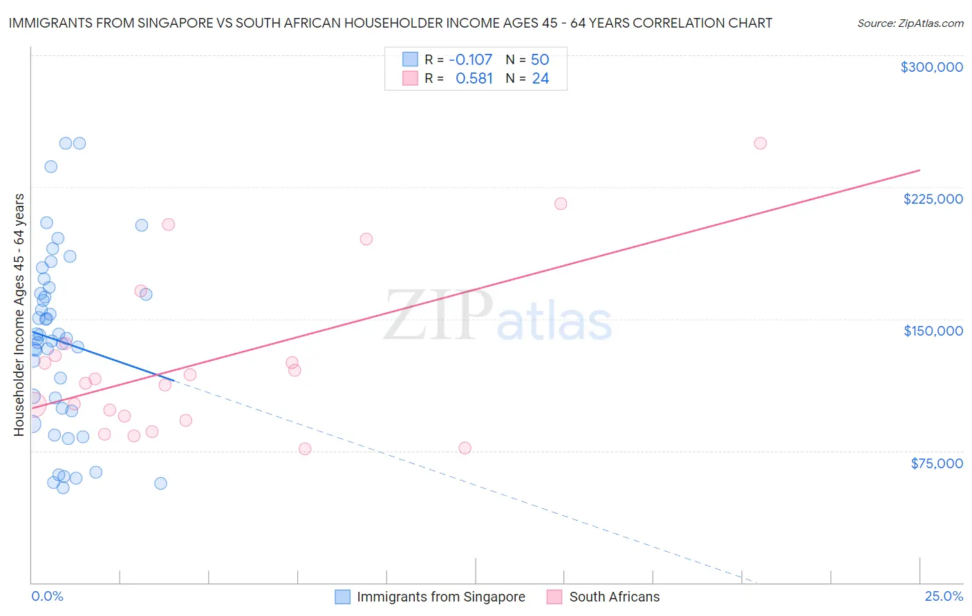 Immigrants from Singapore vs South African Householder Income Ages 45 - 64 years