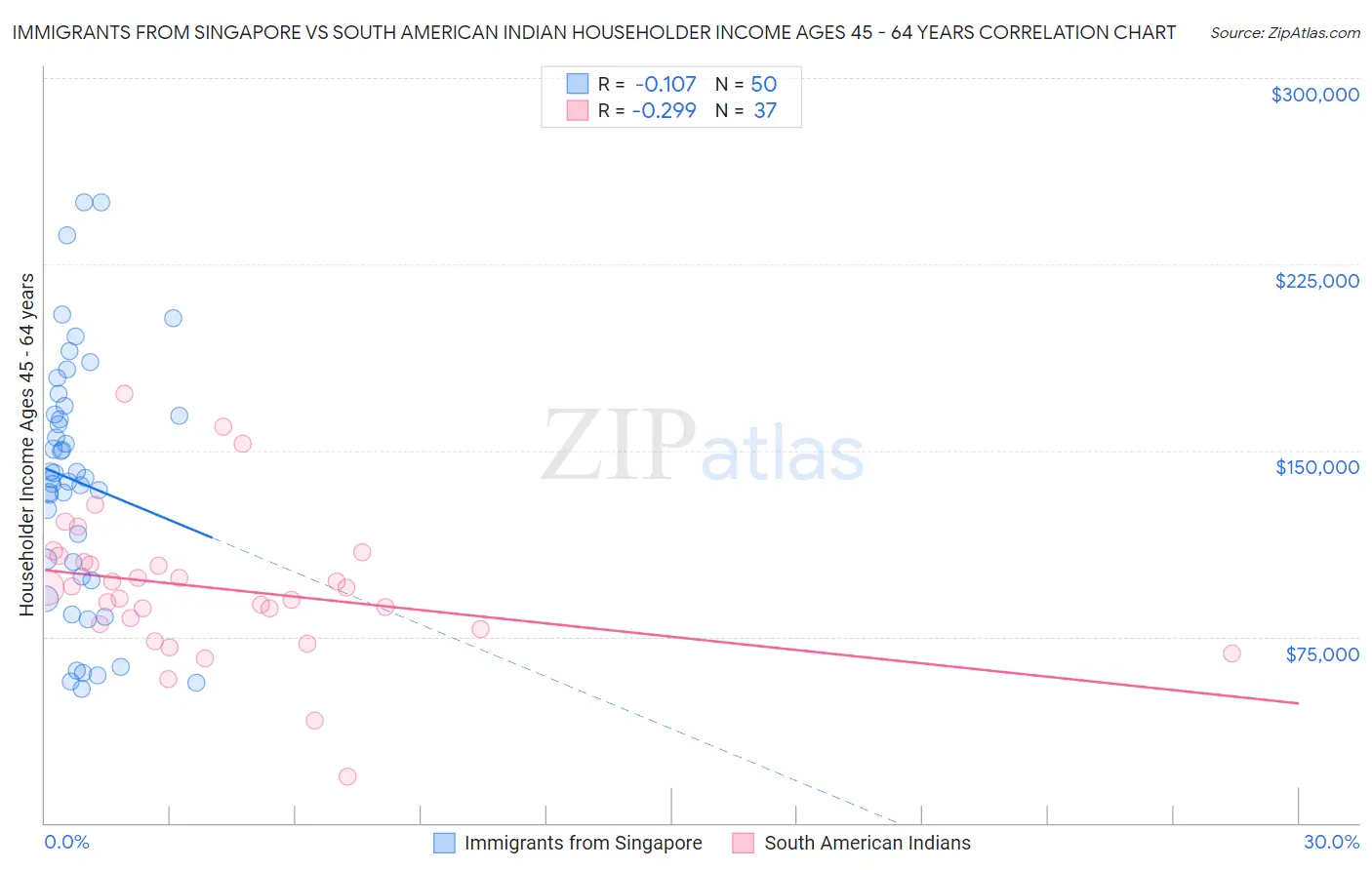 Immigrants from Singapore vs South American Indian Householder Income Ages 45 - 64 years