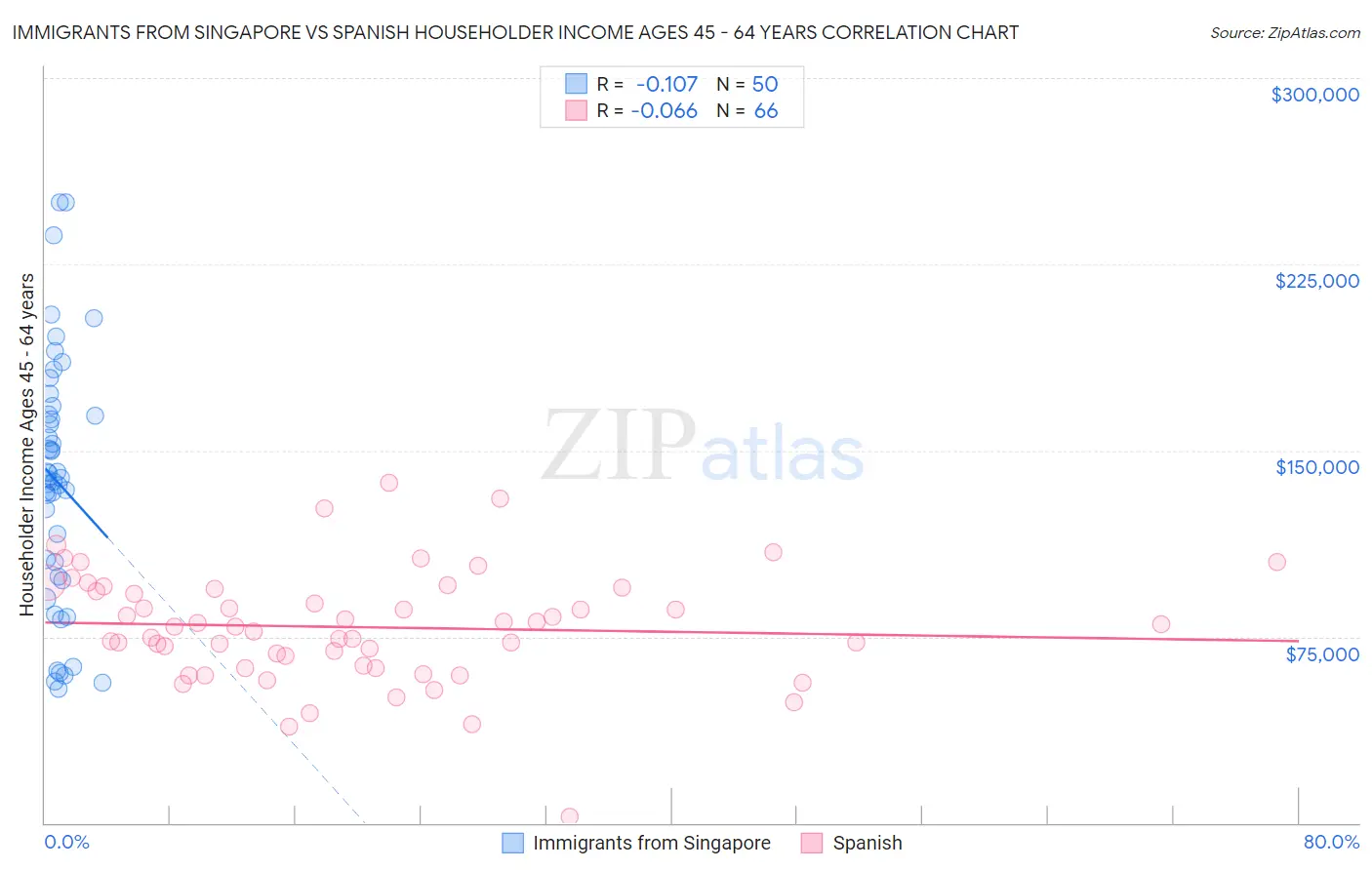 Immigrants from Singapore vs Spanish Householder Income Ages 45 - 64 years