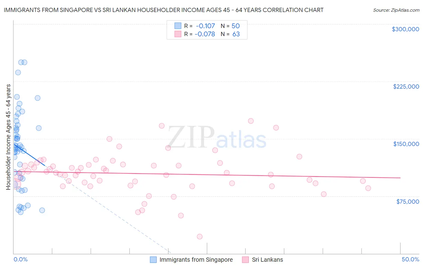 Immigrants from Singapore vs Sri Lankan Householder Income Ages 45 - 64 years