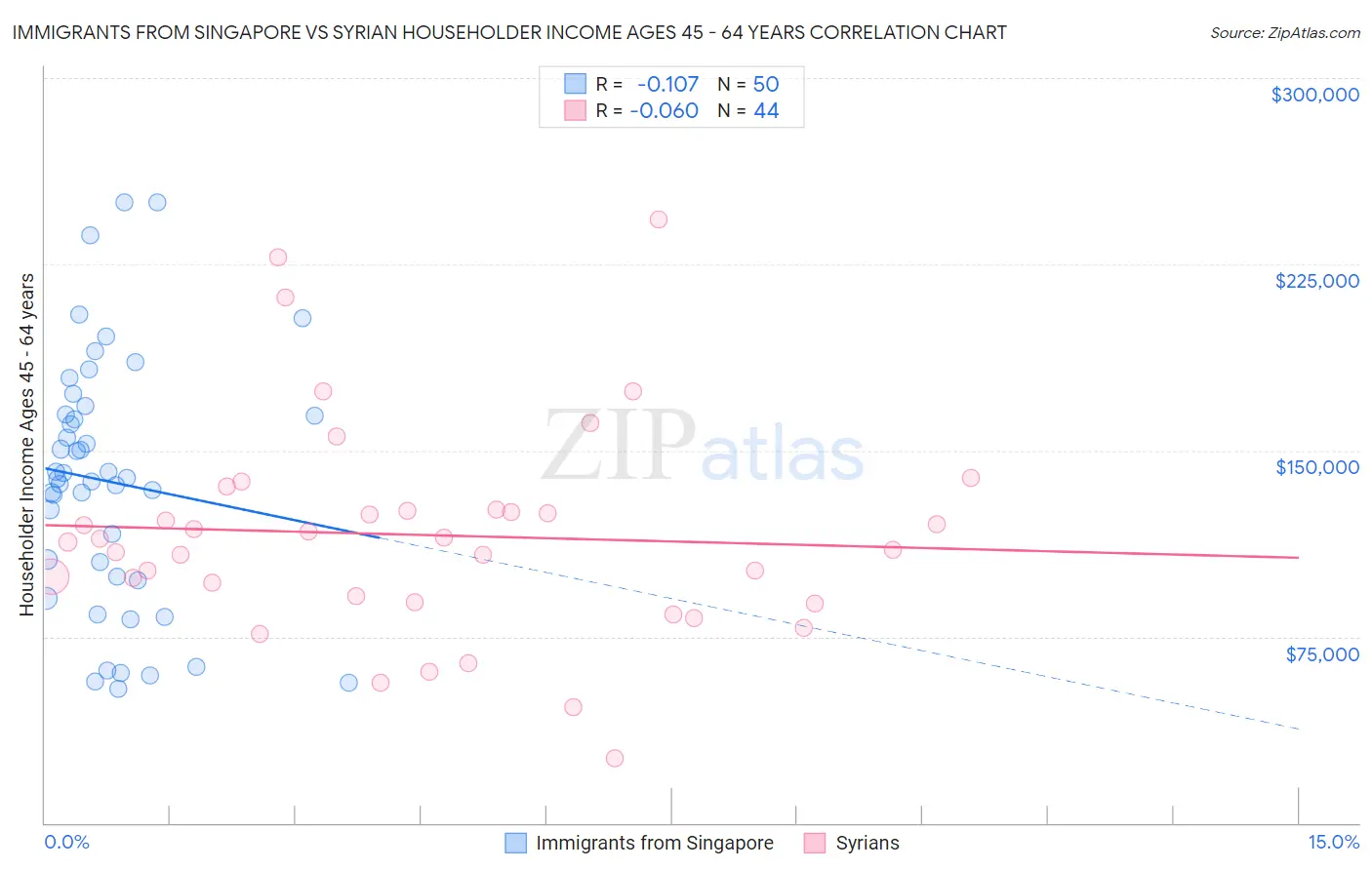 Immigrants from Singapore vs Syrian Householder Income Ages 45 - 64 years