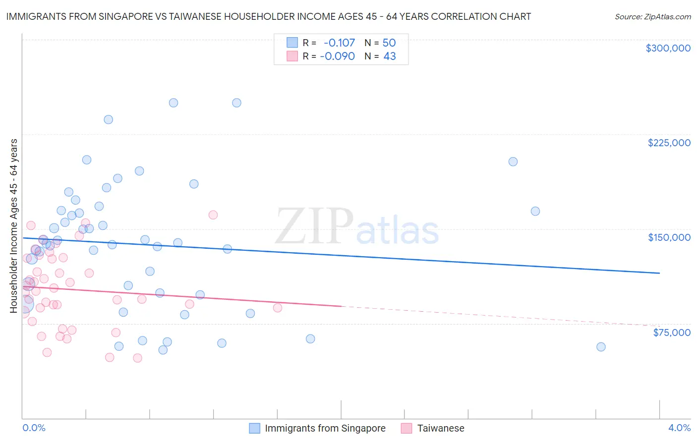 Immigrants from Singapore vs Taiwanese Householder Income Ages 45 - 64 years