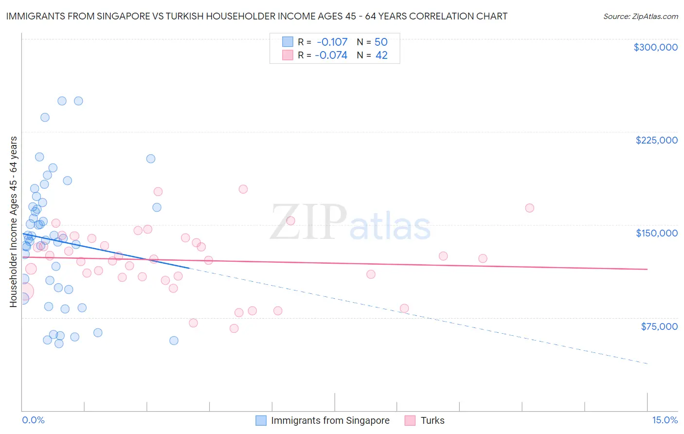 Immigrants from Singapore vs Turkish Householder Income Ages 45 - 64 years