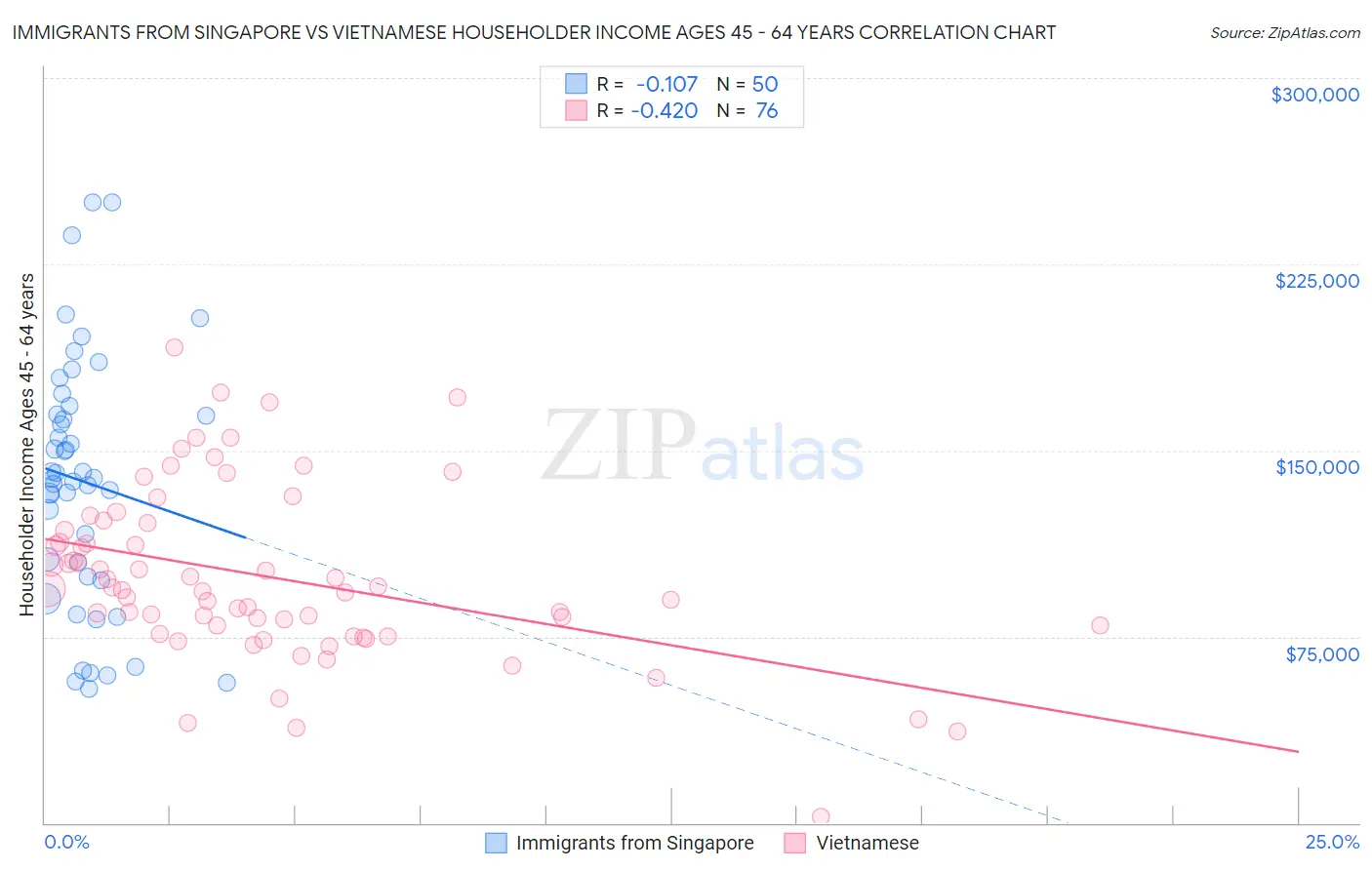 Immigrants from Singapore vs Vietnamese Householder Income Ages 45 - 64 years