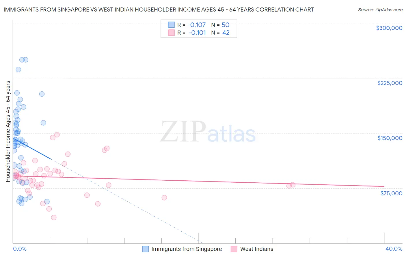 Immigrants from Singapore vs West Indian Householder Income Ages 45 - 64 years