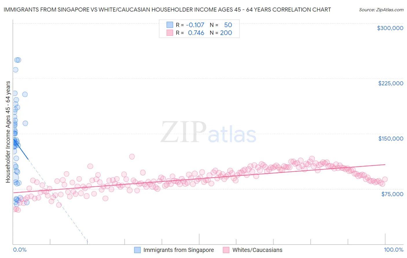 Immigrants from Singapore vs White/Caucasian Householder Income Ages 45 - 64 years