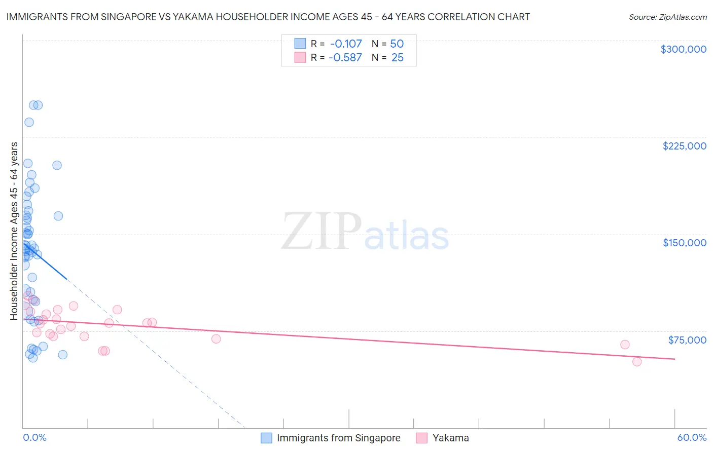 Immigrants from Singapore vs Yakama Householder Income Ages 45 - 64 years