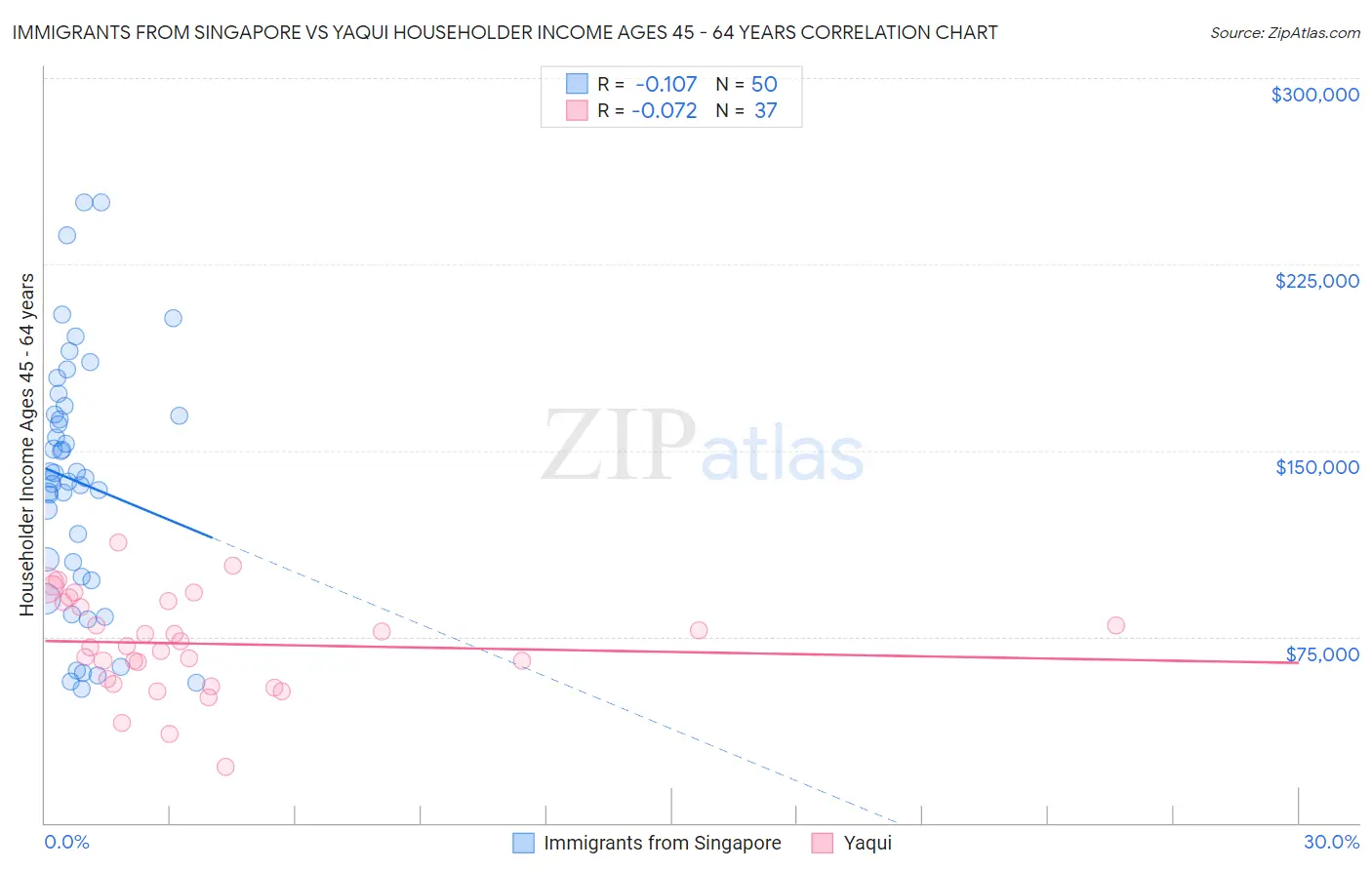 Immigrants from Singapore vs Yaqui Householder Income Ages 45 - 64 years
