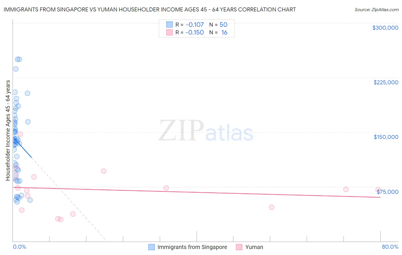 Immigrants from Singapore vs Yuman Householder Income Ages 45 - 64 years