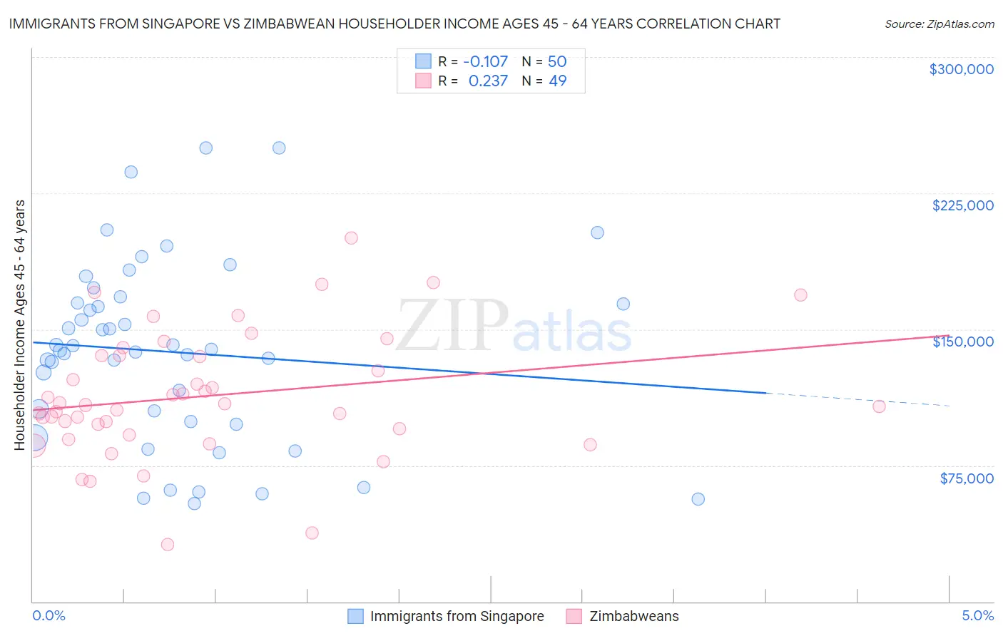 Immigrants from Singapore vs Zimbabwean Householder Income Ages 45 - 64 years