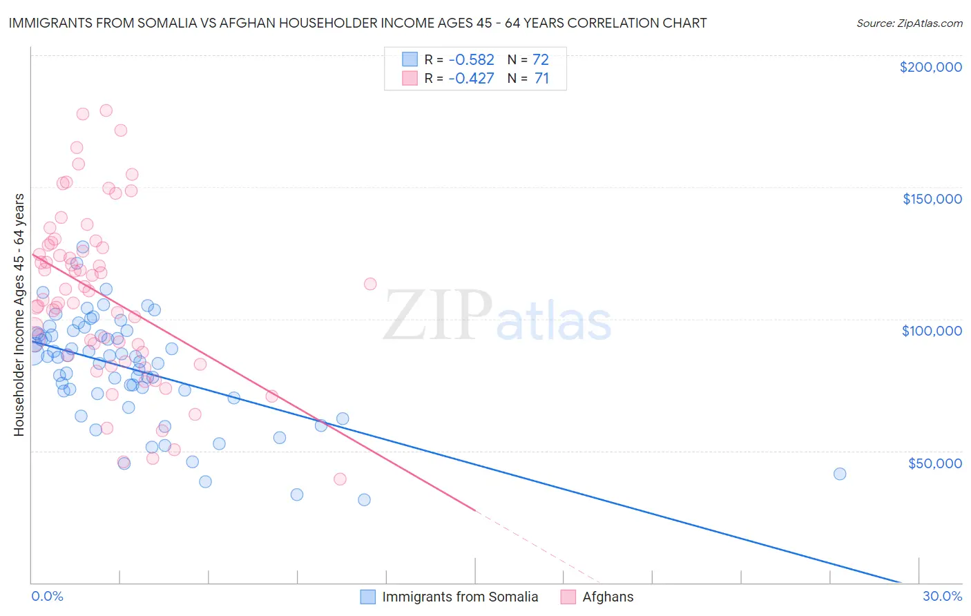 Immigrants from Somalia vs Afghan Householder Income Ages 45 - 64 years