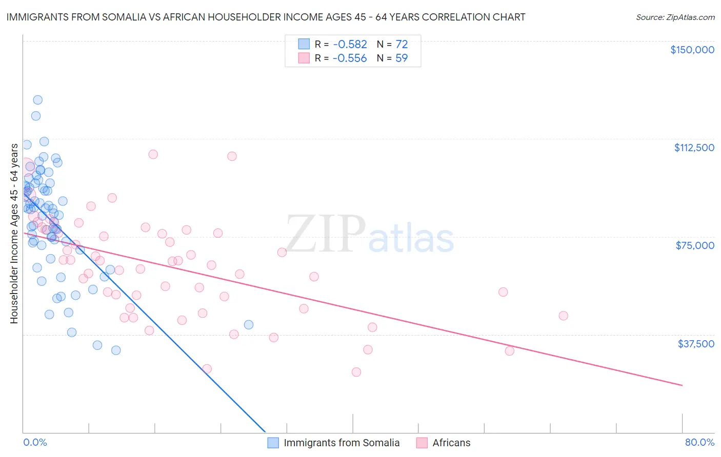 Immigrants from Somalia vs African Householder Income Ages 45 - 64 years