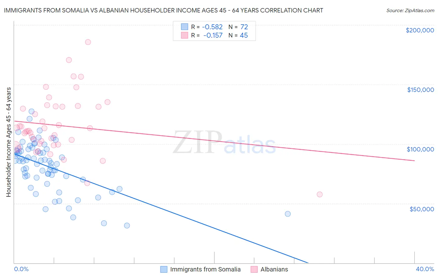Immigrants from Somalia vs Albanian Householder Income Ages 45 - 64 years