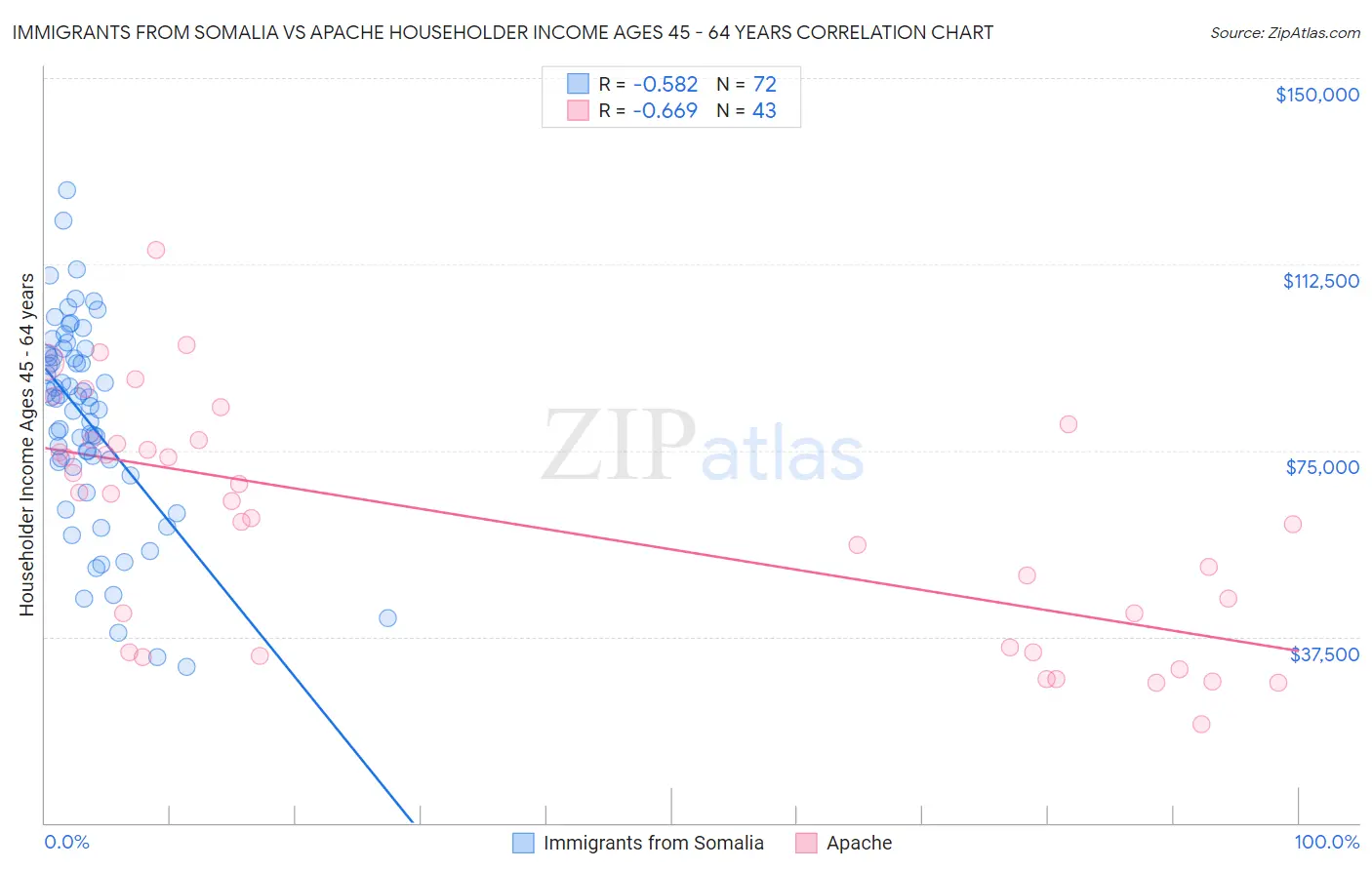 Immigrants from Somalia vs Apache Householder Income Ages 45 - 64 years