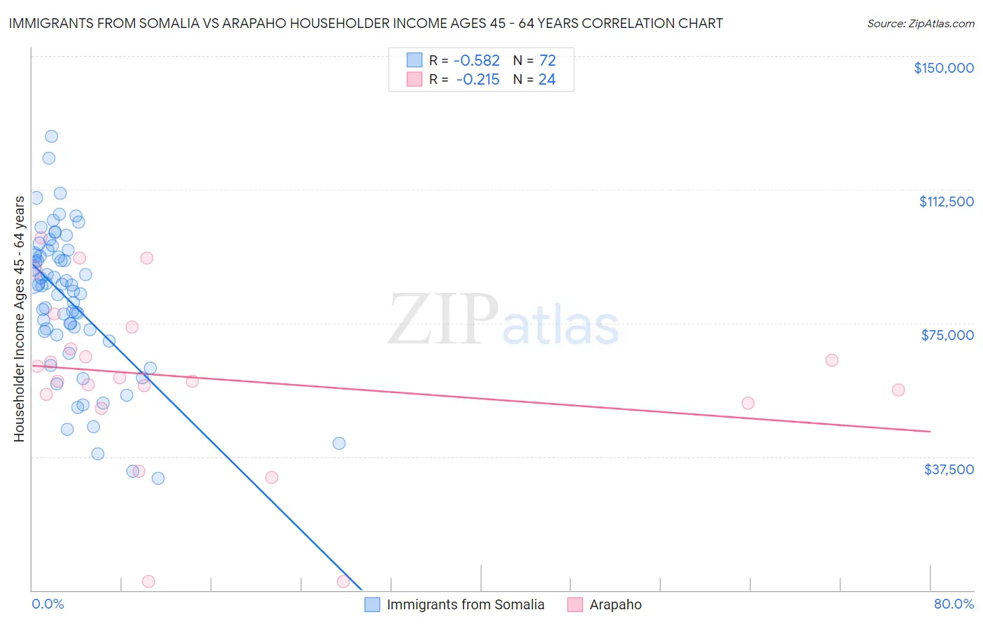 Immigrants from Somalia vs Arapaho Householder Income Ages 45 - 64 years
