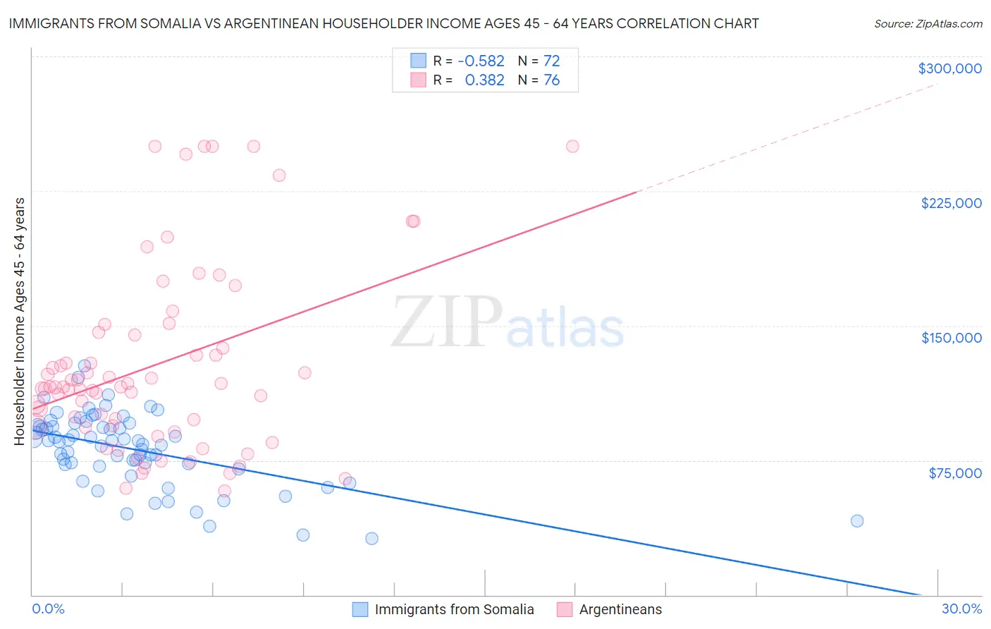 Immigrants from Somalia vs Argentinean Householder Income Ages 45 - 64 years