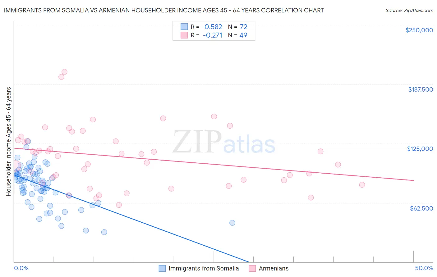 Immigrants from Somalia vs Armenian Householder Income Ages 45 - 64 years