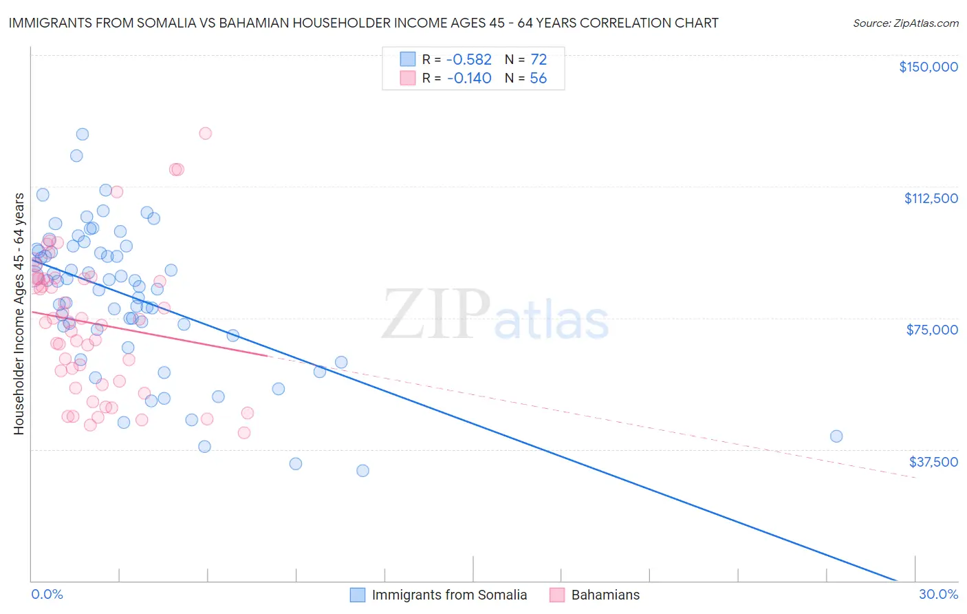 Immigrants from Somalia vs Bahamian Householder Income Ages 45 - 64 years