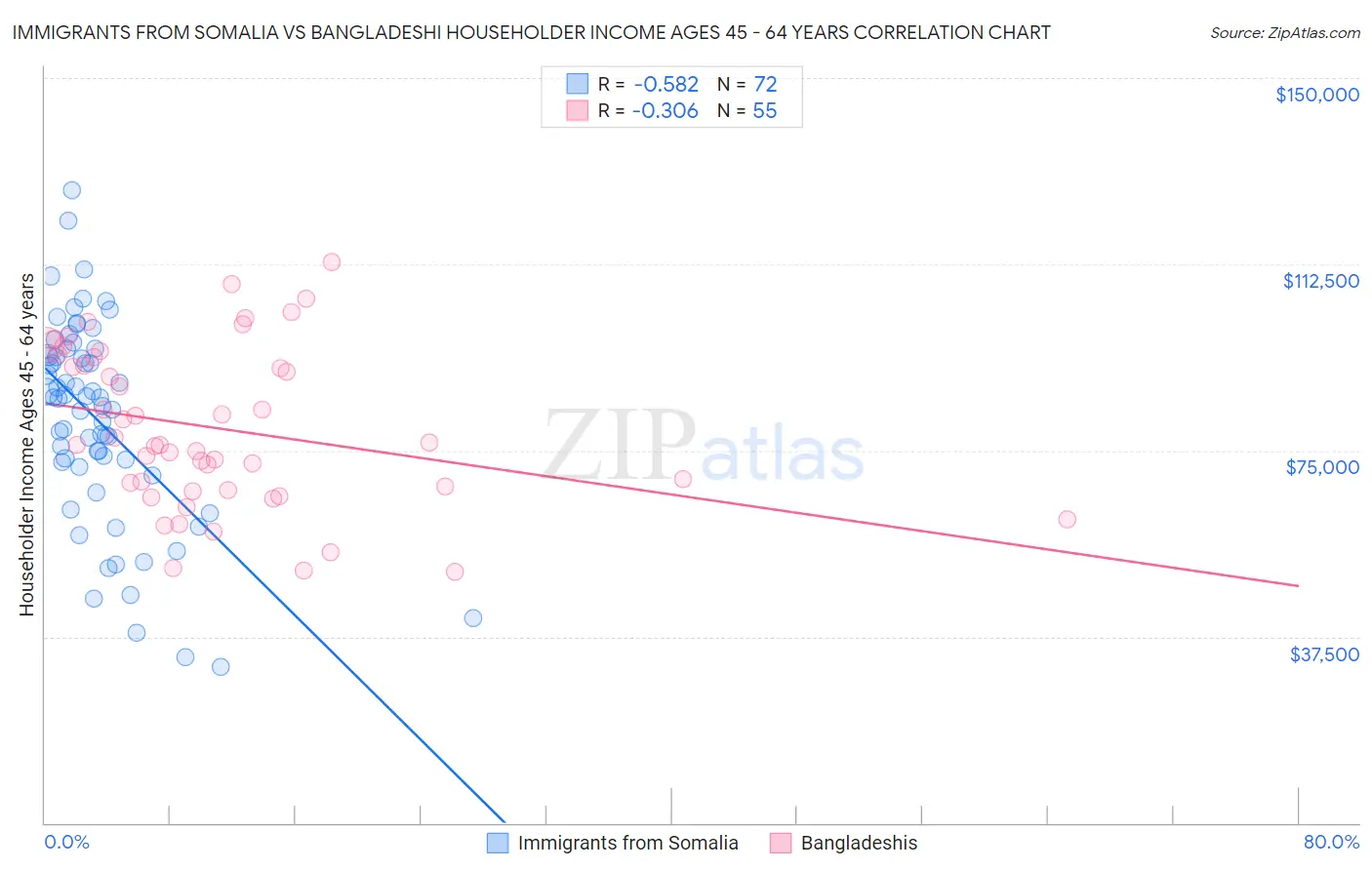 Immigrants from Somalia vs Bangladeshi Householder Income Ages 45 - 64 years