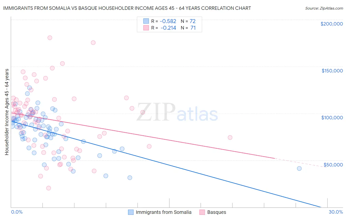 Immigrants from Somalia vs Basque Householder Income Ages 45 - 64 years