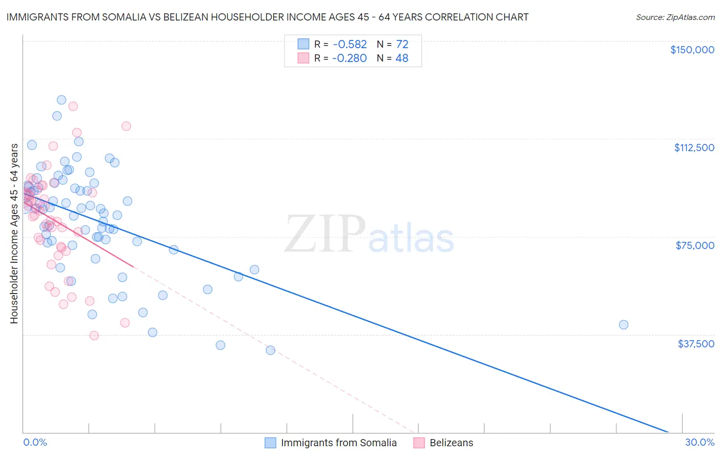 Immigrants from Somalia vs Belizean Householder Income Ages 45 - 64 years