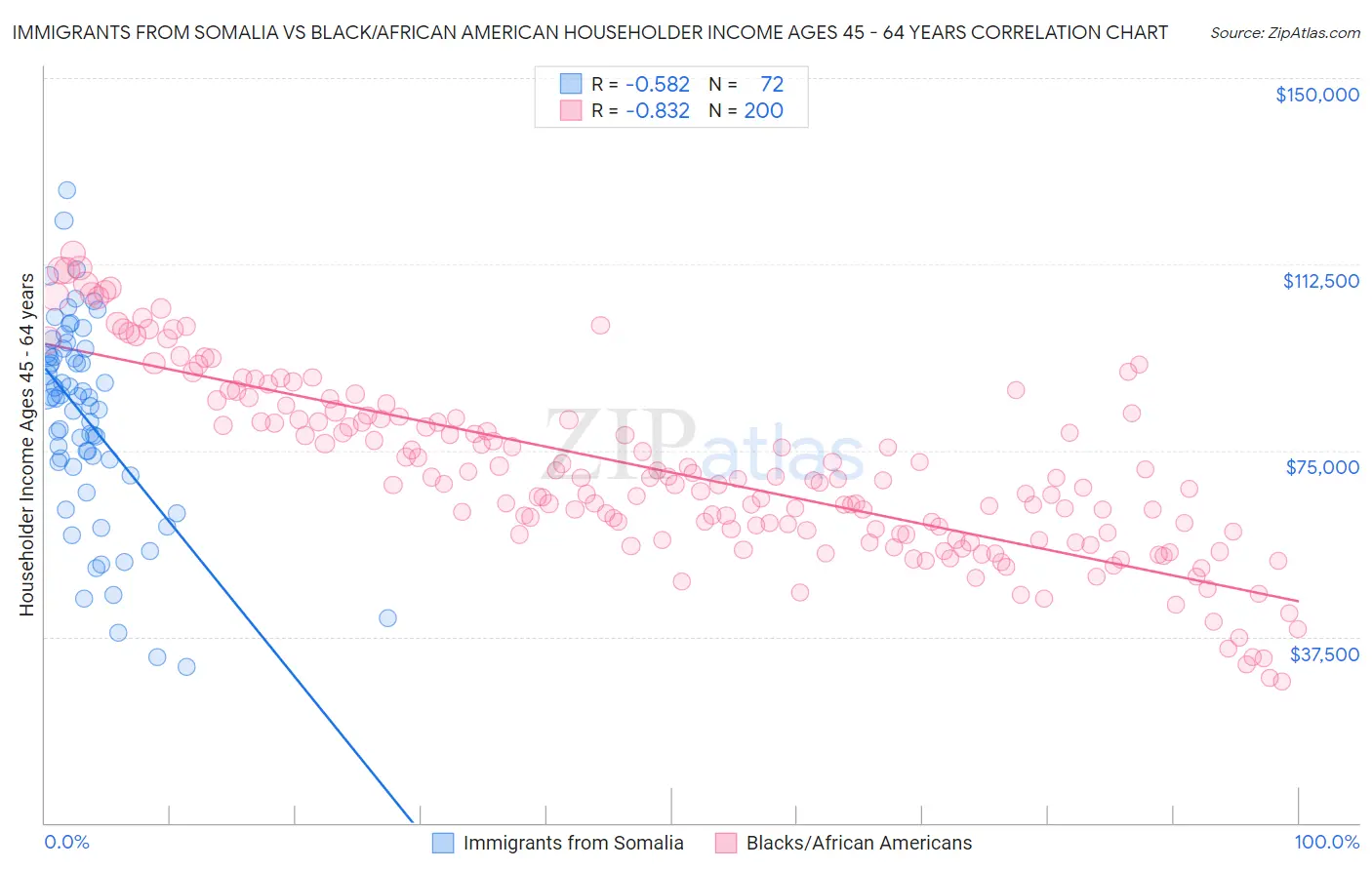 Immigrants from Somalia vs Black/African American Householder Income Ages 45 - 64 years