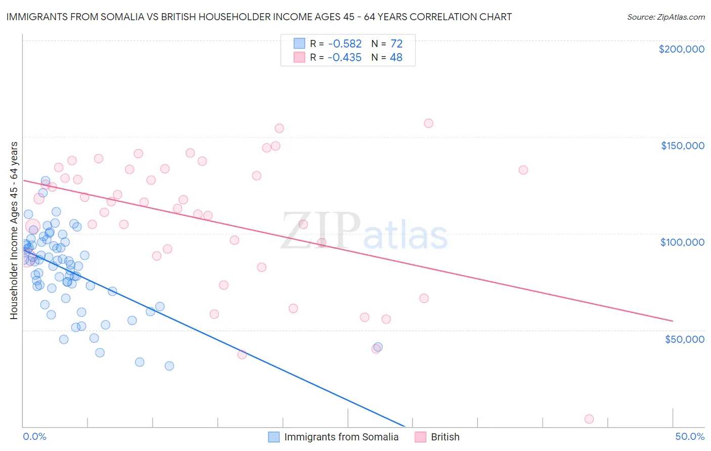 Immigrants from Somalia vs British Householder Income Ages 45 - 64 years