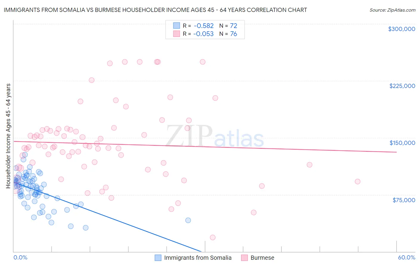 Immigrants from Somalia vs Burmese Householder Income Ages 45 - 64 years