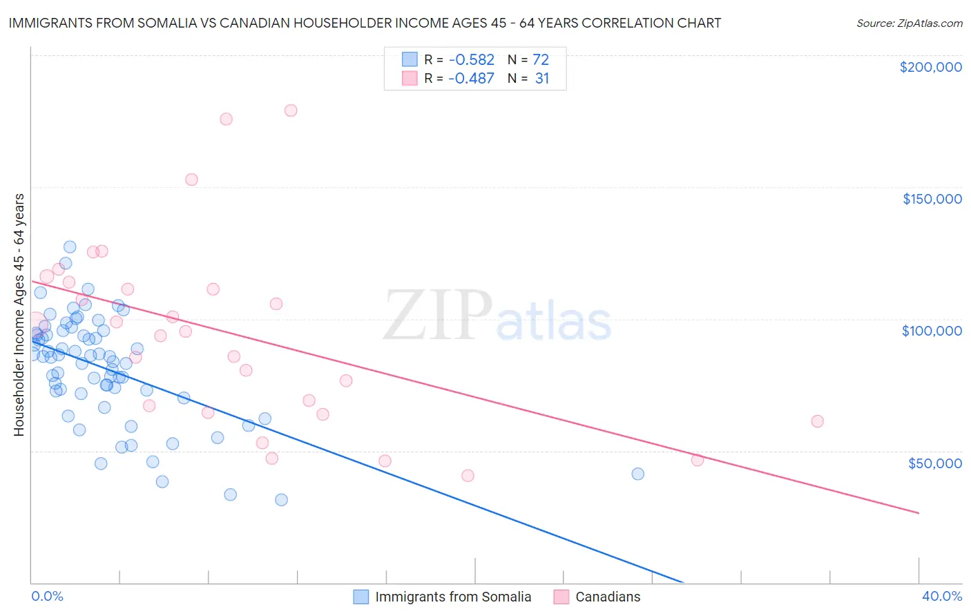 Immigrants from Somalia vs Canadian Householder Income Ages 45 - 64 years