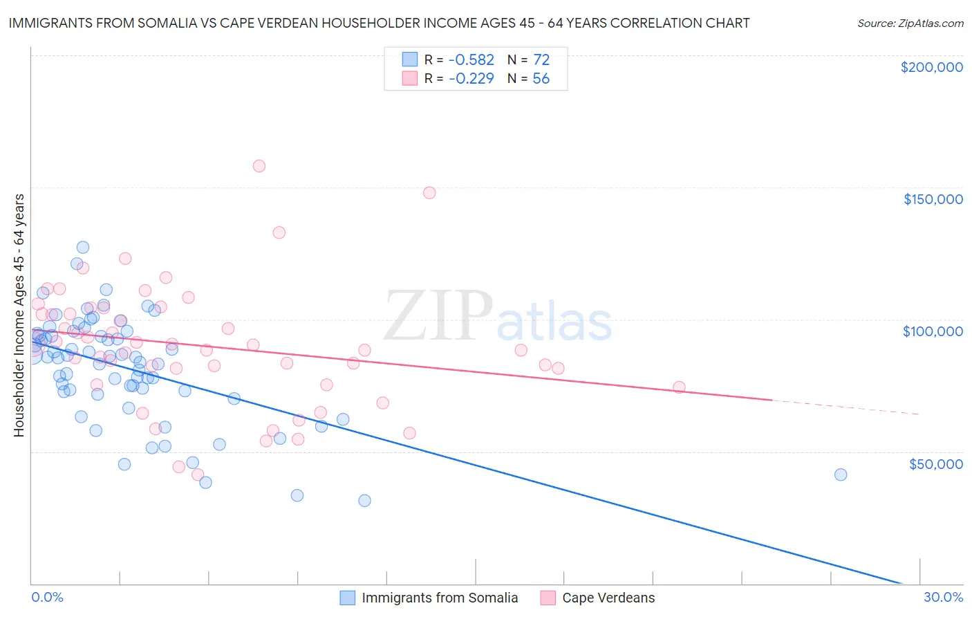 Immigrants from Somalia vs Cape Verdean Householder Income Ages 45 - 64 years