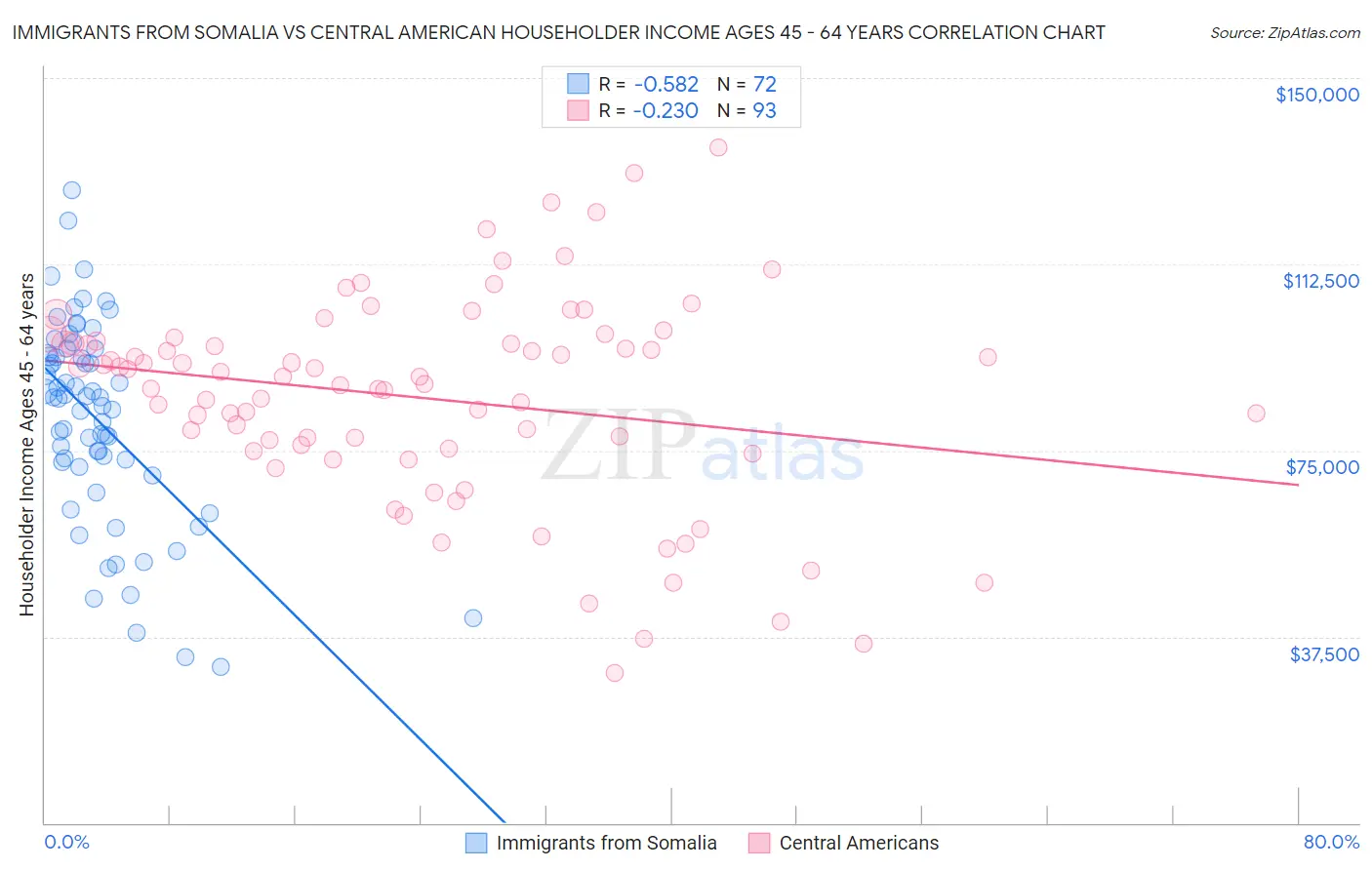 Immigrants from Somalia vs Central American Householder Income Ages 45 - 64 years